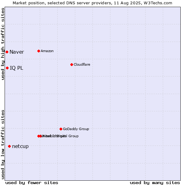 Market position of netcup vs. IQ PL vs. Naver