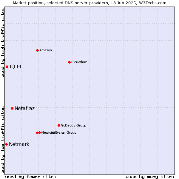 Market position of Netafraz vs. IQ PL vs. Netmark