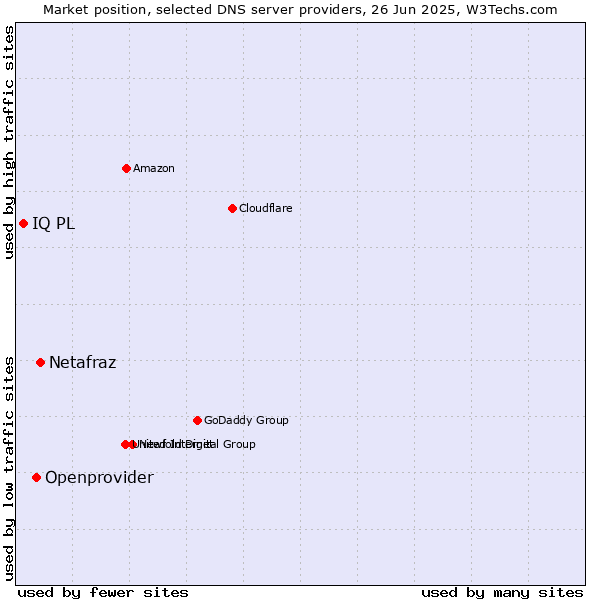 Market position of Netafraz vs. Openprovider vs. IQ PL