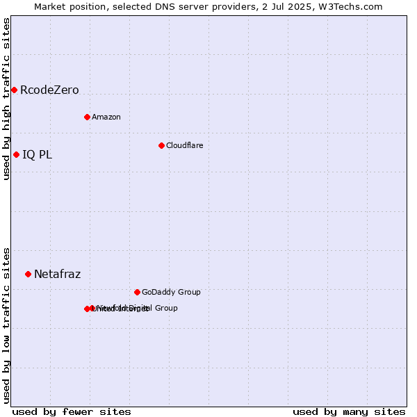 Market position of Netafraz vs. IQ PL vs. RcodeZero