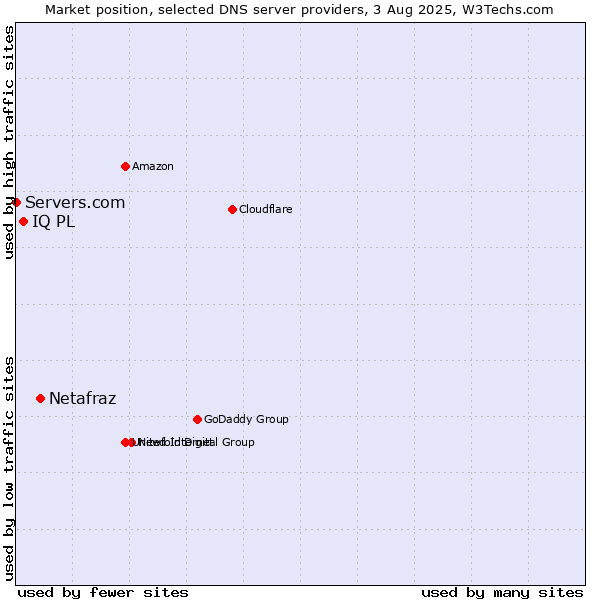 Market position of Netafraz vs. IQ PL vs. Servers.com