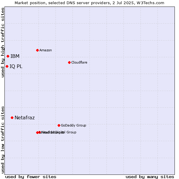 Market position of Netafraz vs. IBM vs. IQ PL
