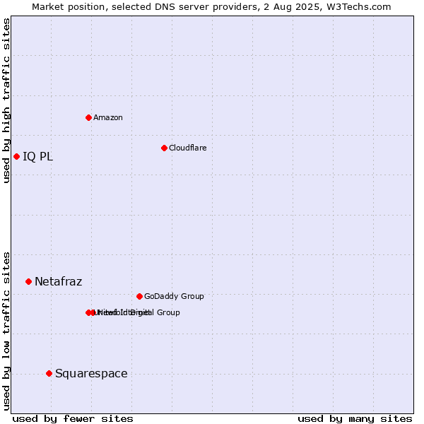 Market position of Squarespace vs. Netafraz vs. IQ PL