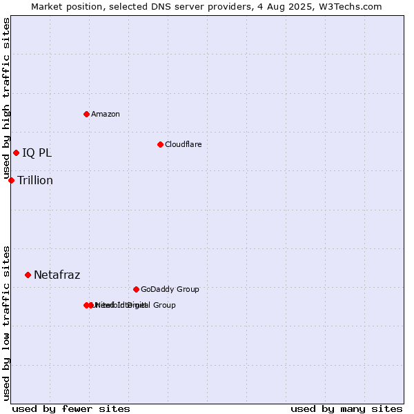 Market position of Netafraz vs. IQ PL vs. Trillion