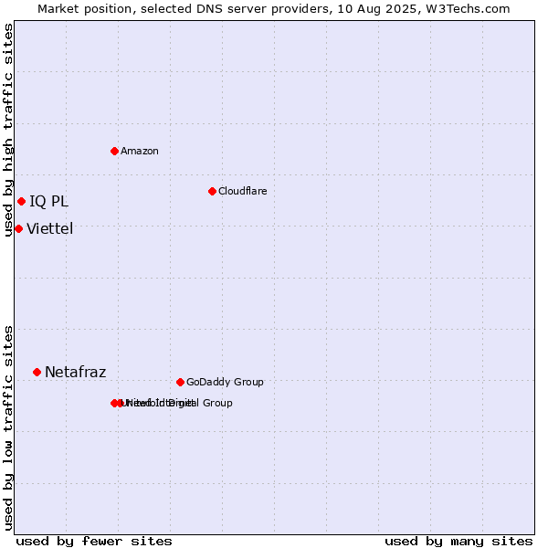 Market position of Netafraz vs. IQ PL vs. Viettel