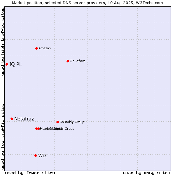 Market position of Wix vs. Netafraz vs. IQ PL