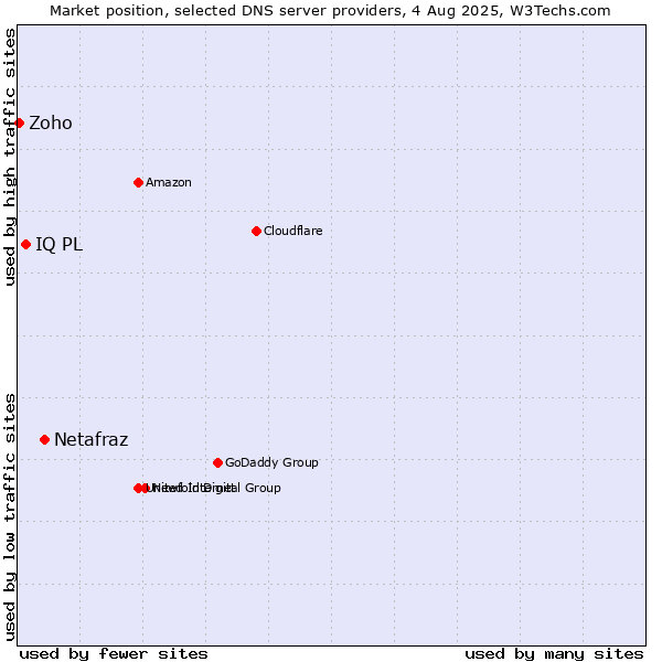 Market position of Netafraz vs. IQ PL vs. Zoho