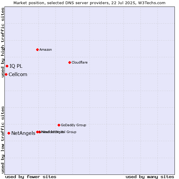 Market position of NetAngels vs. IQ PL vs. Cellcom