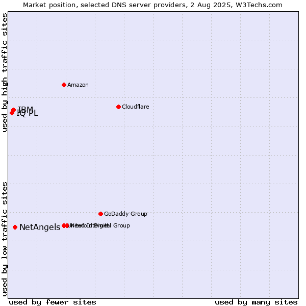 Market position of NetAngels vs. IBM vs. IQ PL