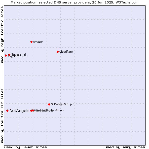 Market position of Tencent vs. NetAngels vs. IQ PL