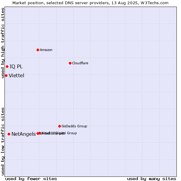 Market position of NetAngels vs. IQ PL vs. Viettel
