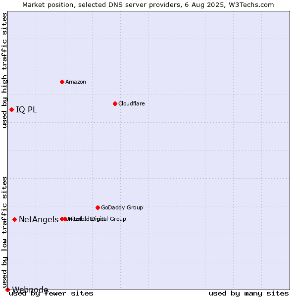 Market position of NetAngels vs. IQ PL vs. Webnode