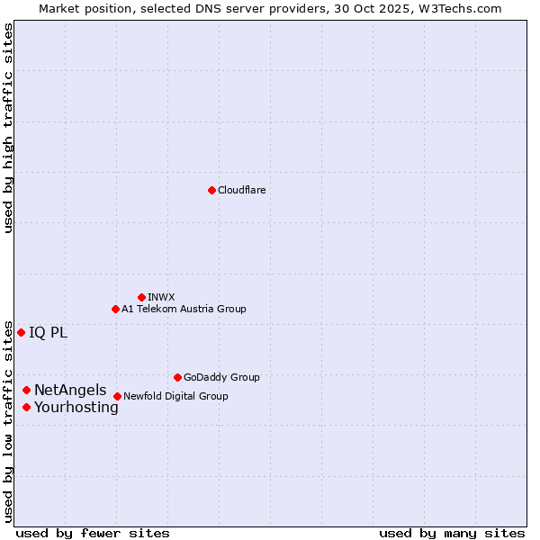 Market position of Yourhosting vs. NetAngels vs. IQ PL