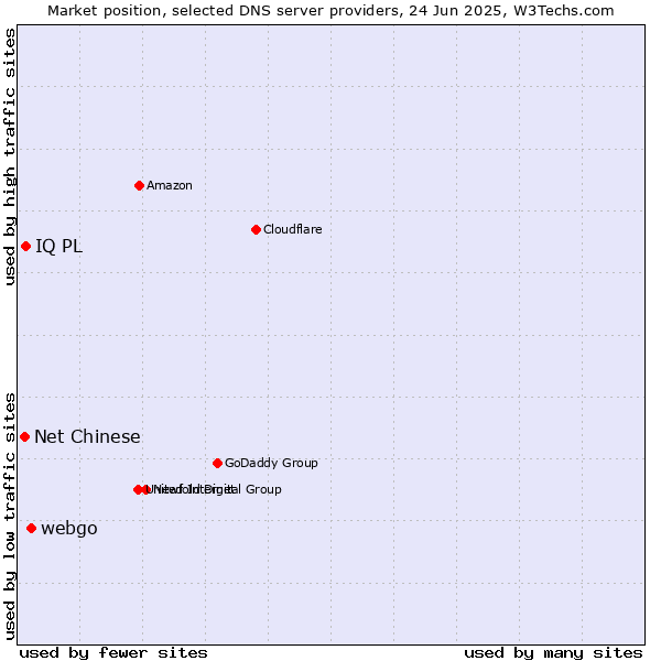 Market position of webgo vs. IQ PL vs. Net Chinese