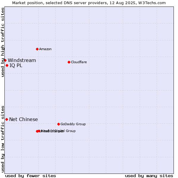 Market position of IQ PL vs. Net Chinese vs. Windstream