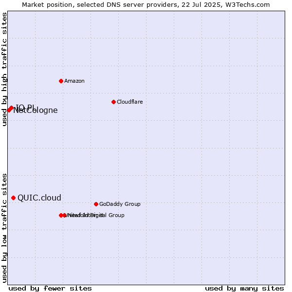 Market position of QUIC.cloud vs. IQ PL vs. NetCologne