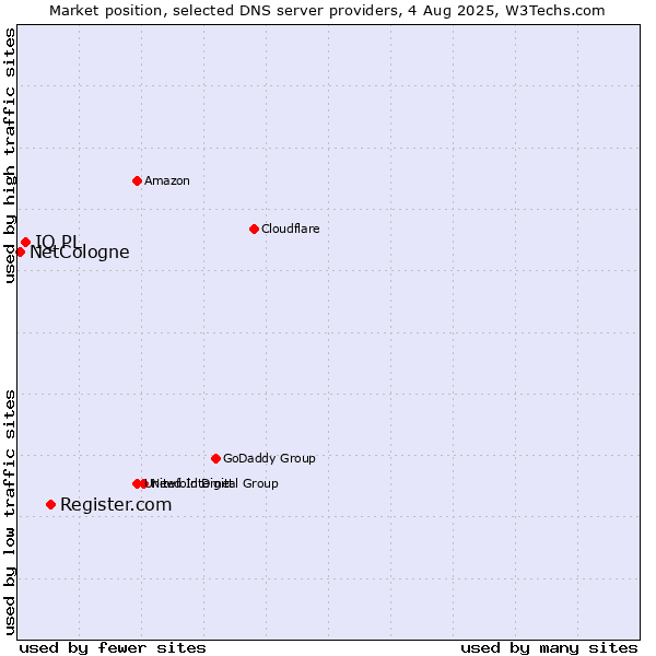 Market position of Register.com vs. IQ PL vs. NetCologne