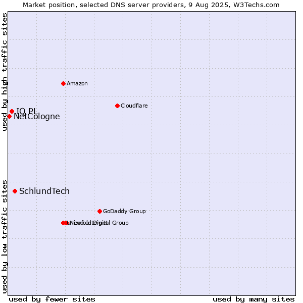 Market position of SchlundTech vs. IQ PL vs. NetCologne