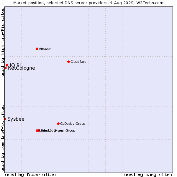Market position of IQ PL vs. NetCologne vs. Sysbee