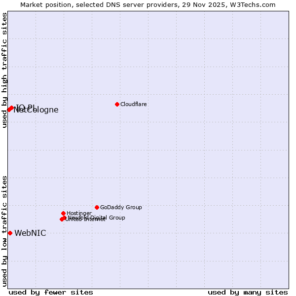 Market position of IQ PL vs. WebNIC vs. NetCologne