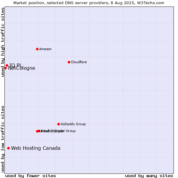 Market position of Web Hosting Canada vs. IQ PL vs. NetCologne