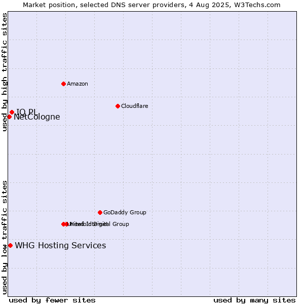 Market position of IQ PL vs. NetCologne vs. WHG Hosting Services
