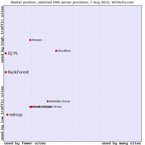 Market position of netcup vs. IQ PL vs. RackForest