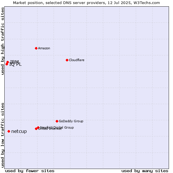 Market position of netcup vs. IBM vs. IQ PL