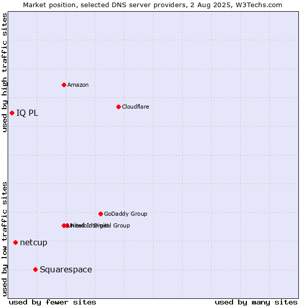 Market position of Squarespace vs. netcup vs. IQ PL