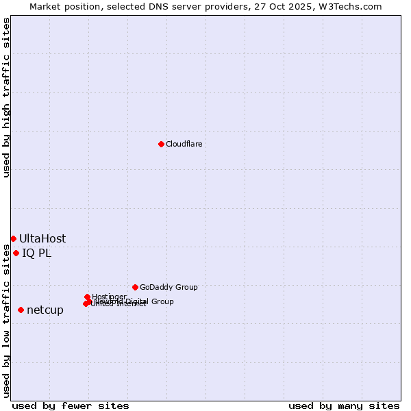 Market position of netcup vs. IQ PL vs. UltaHost