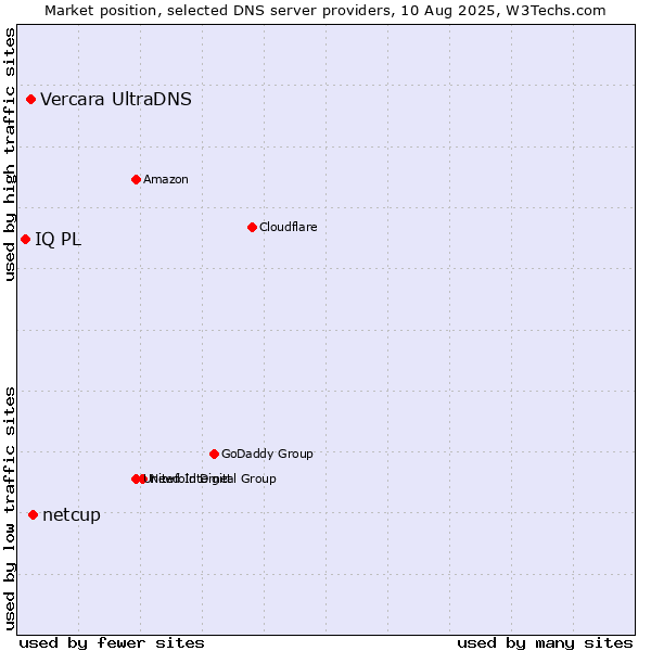 Market position of netcup vs. Vercara UltraDNS vs. IQ PL
