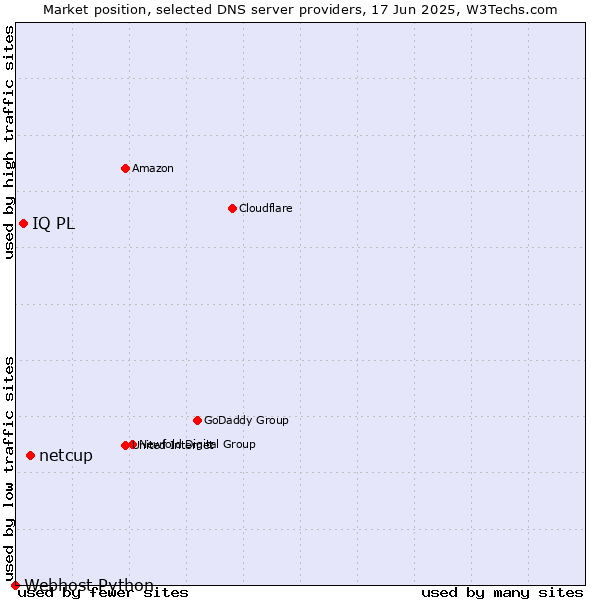 Market position of netcup vs. IQ PL vs. Webhost Python