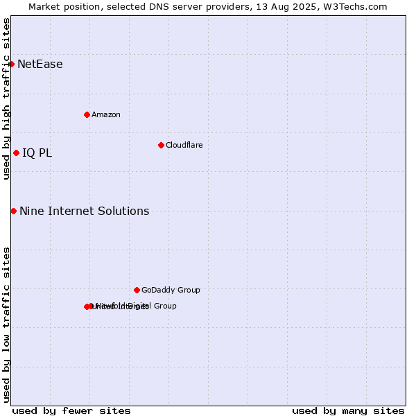 Market position of IQ PL vs. Nine Internet Solutions vs. NetEase