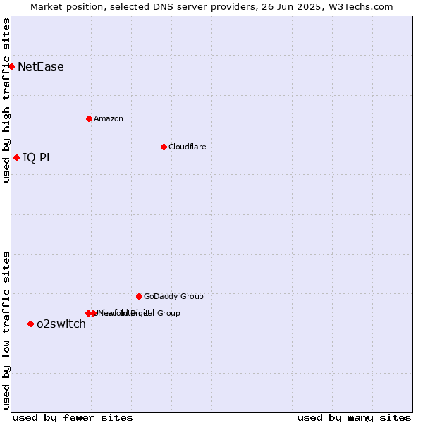 Market position of o2switch vs. IQ PL vs. NetEase