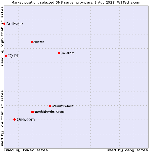 Market position of One.com vs. IQ PL vs. NetEase