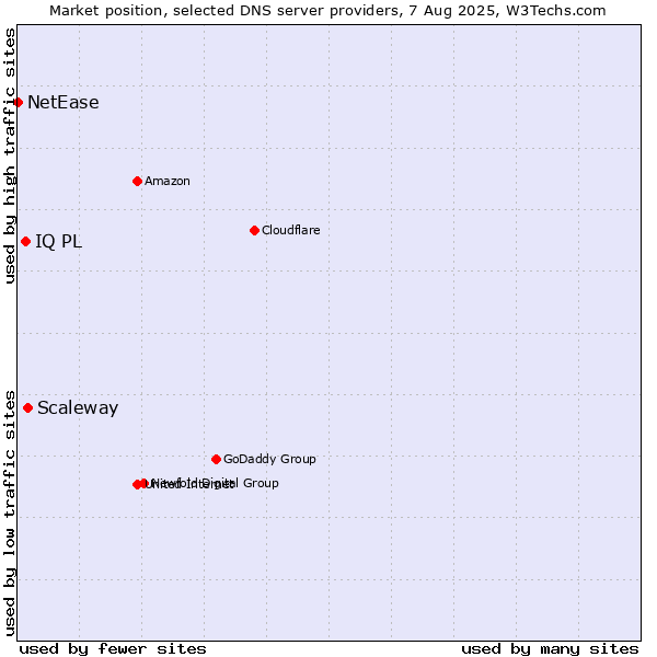 Market position of Scaleway vs. IQ PL vs. NetEase