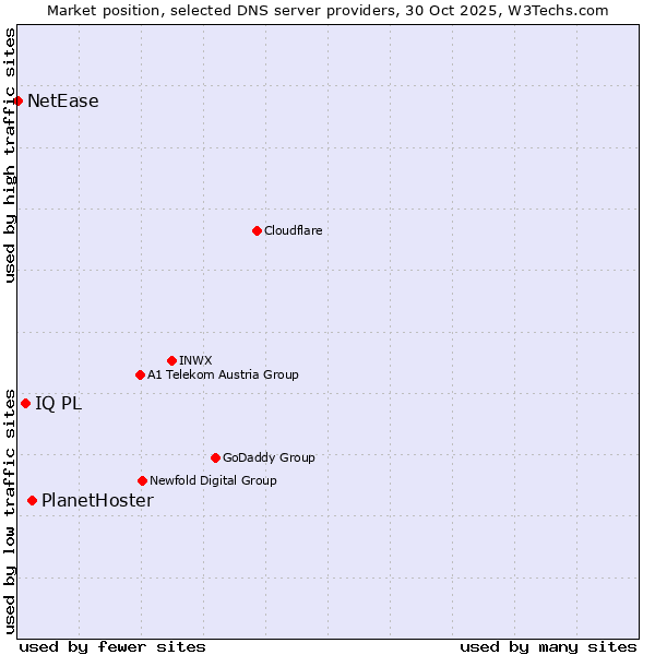 Market position of PlanetHoster vs. IQ PL vs. NetEase