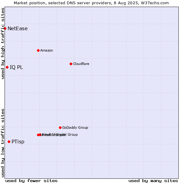 Market position of PTisp vs. IQ PL vs. NetEase