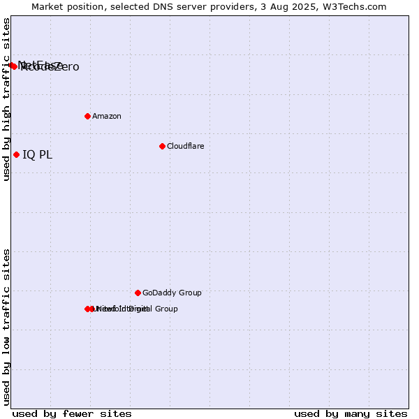 Market position of IQ PL vs. RcodeZero vs. NetEase