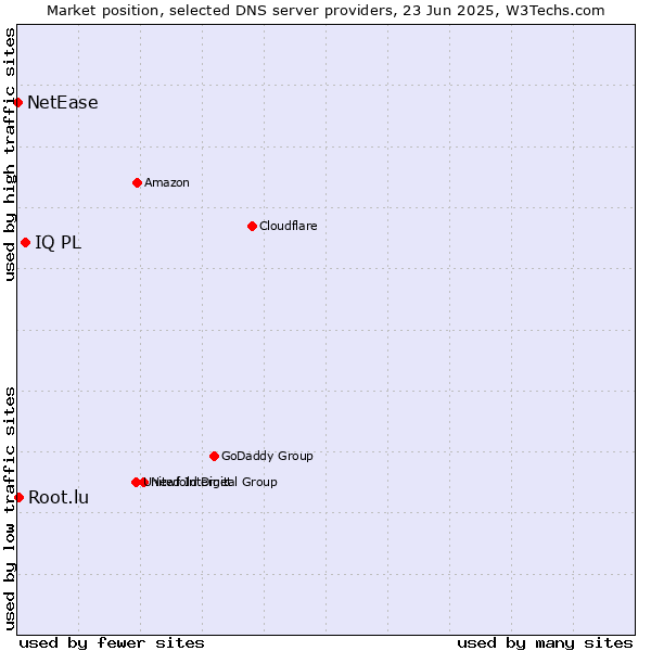 Market position of IQ PL vs. Root.lu vs. NetEase