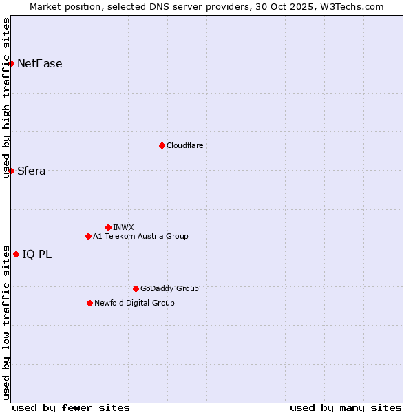 Market position of IQ PL vs. Sfera vs. NetEase
