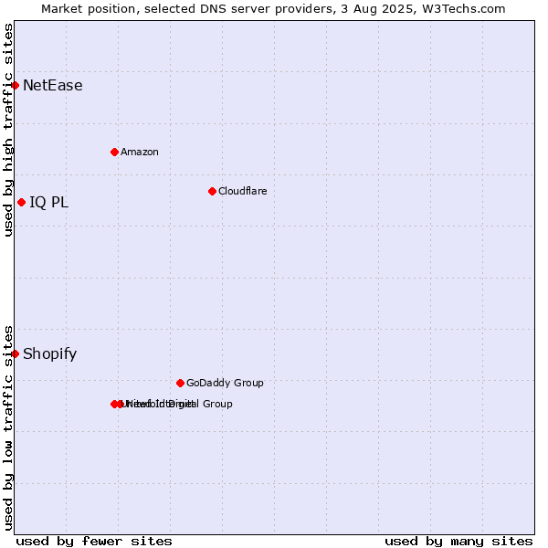 Market position of IQ PL vs. Shopify vs. NetEase