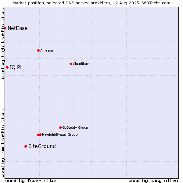Market position of SiteGround vs. IQ PL vs. NetEase