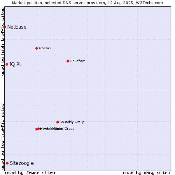 Market position of Sitezoogle vs. IQ PL vs. NetEase