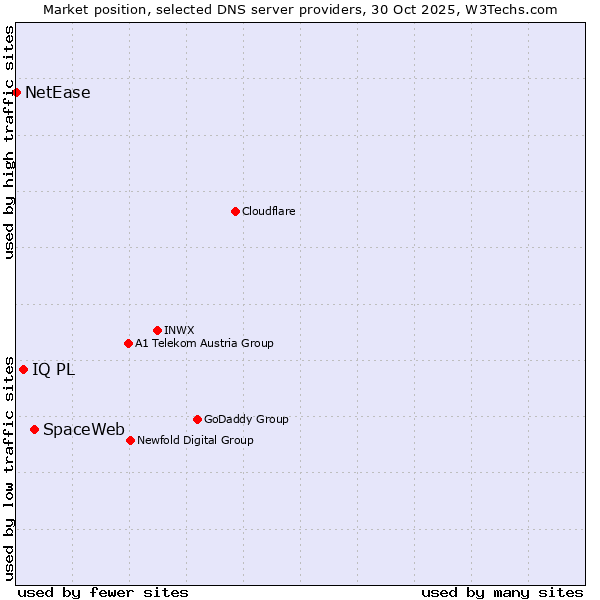 Market position of SpaceWeb vs. IQ PL vs. NetEase