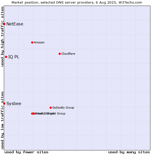 Market position of IQ PL vs. NetEase vs. Sysbee