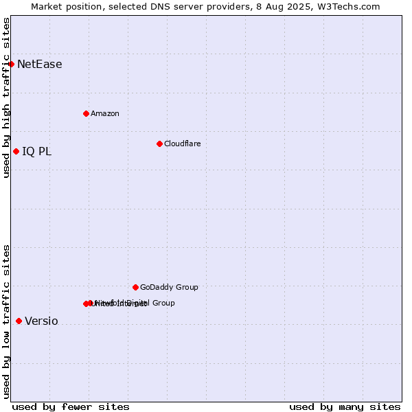 Market position of Versio vs. IQ PL vs. NetEase