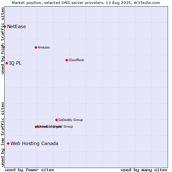Market position of Web Hosting Canada vs. IQ PL vs. NetEase