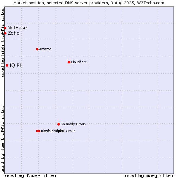 Market position of IQ PL vs. Zoho vs. NetEase