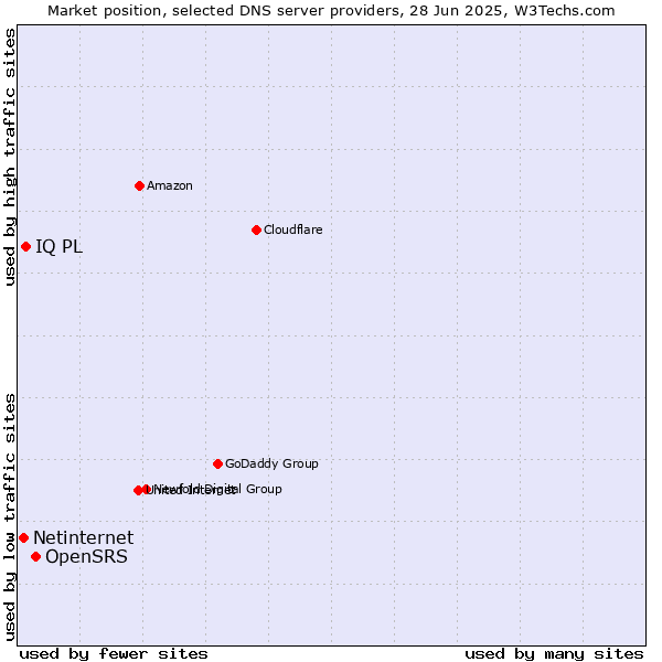 Market position of OpenSRS vs. IQ PL vs. Netinternet